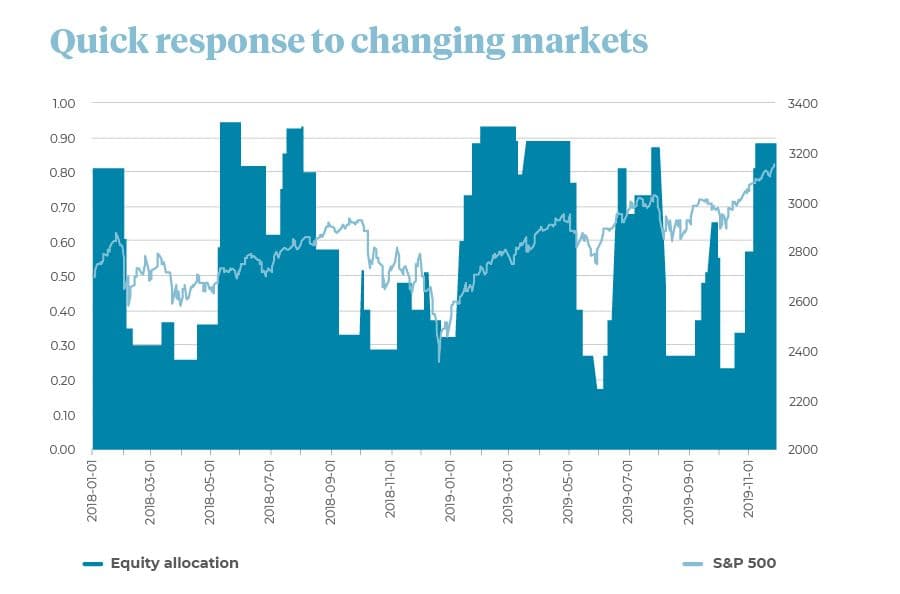 Graph showing equity allocation versus S&P 500.