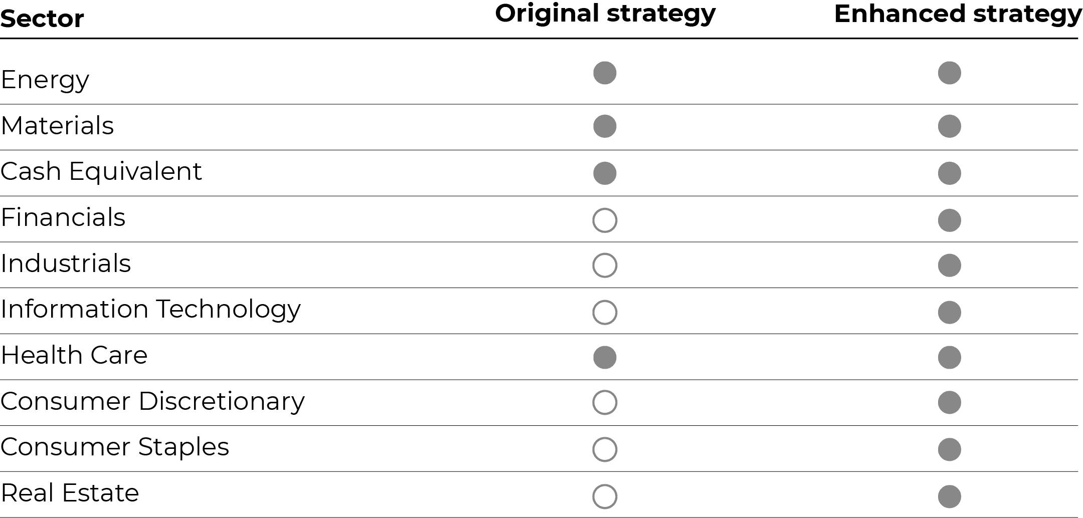 Table showing sector and strategy