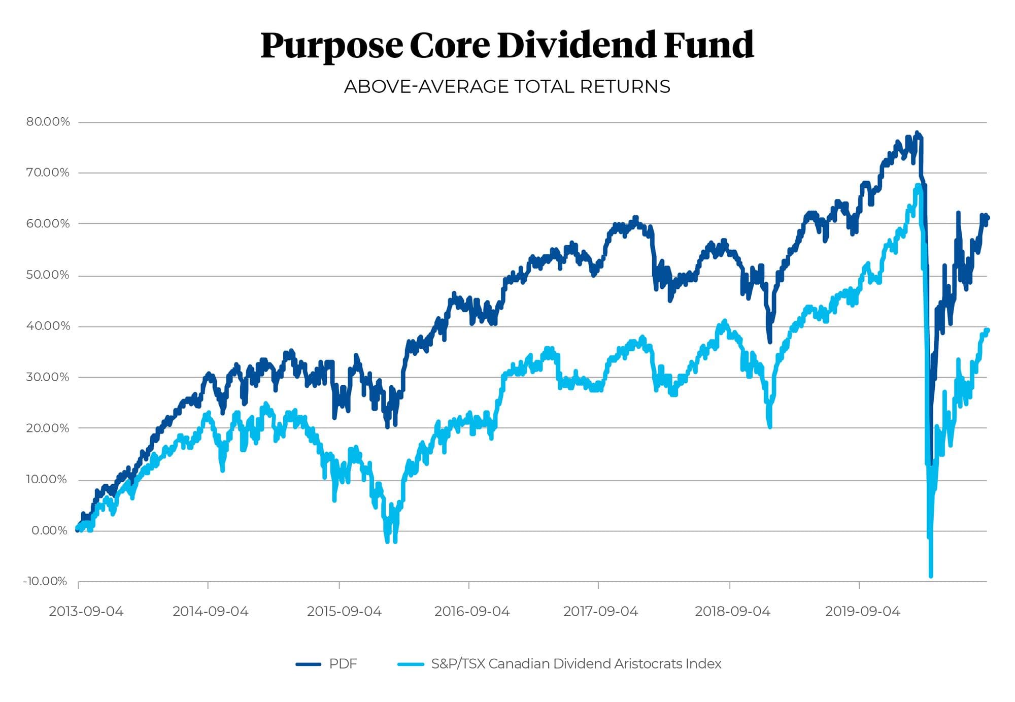 Purpose Core Dividend Fund chart above-average total returns versus S&P/TSX Canadian Dividend Aristocrats Index