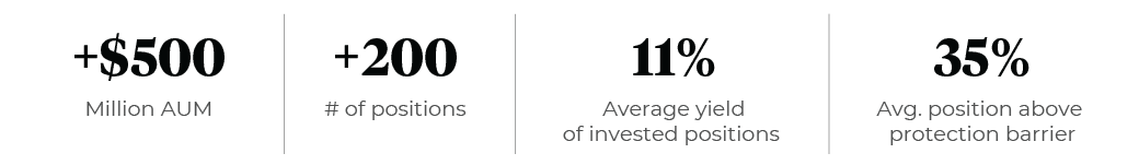 $500M AUM, 11% average yield of invested positions