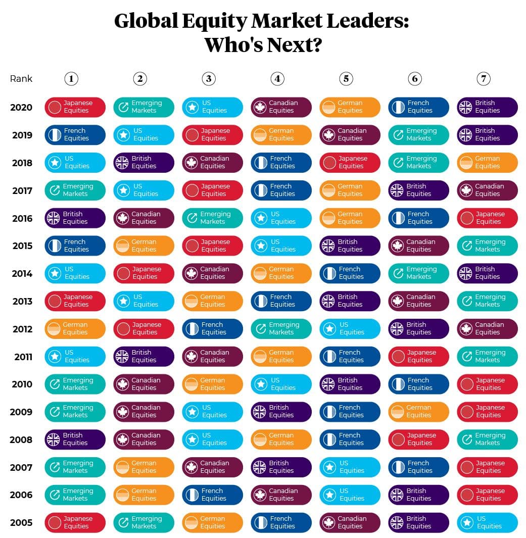 Global equity market leaders