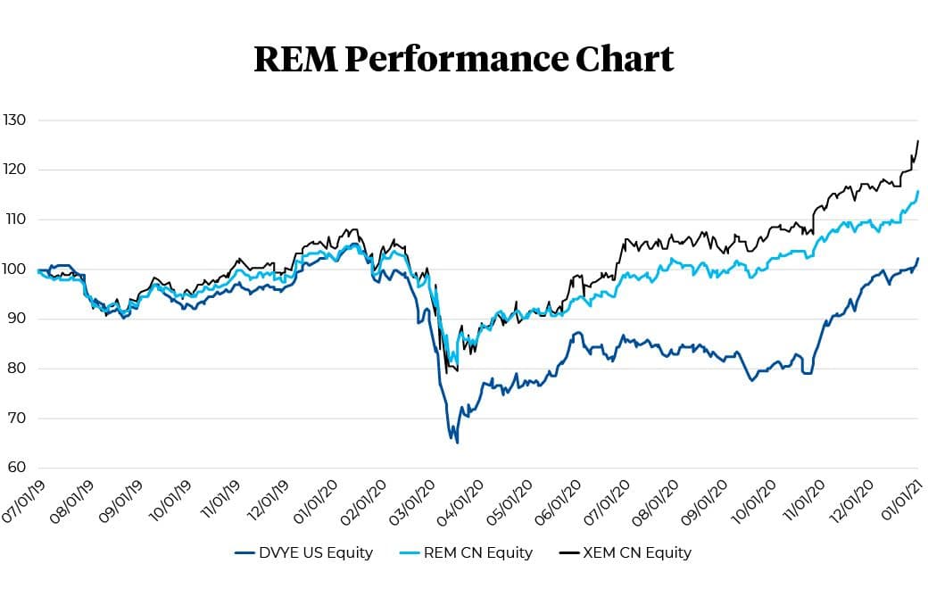 REM performance chart