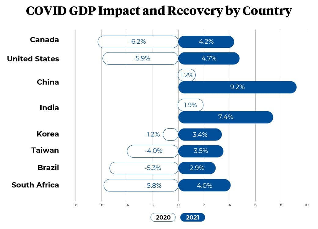 COVID GDP impact and recovery chart by Country