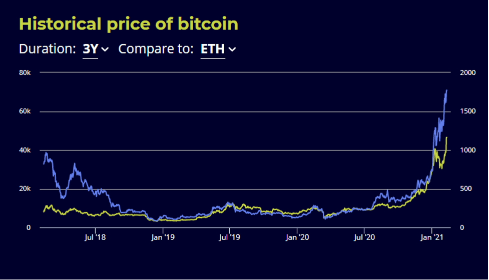 Historical price of bitcoin