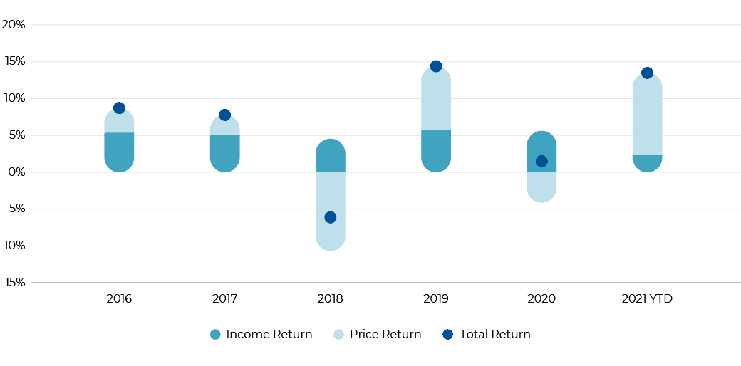 Purpose has achieved stable income return to investors