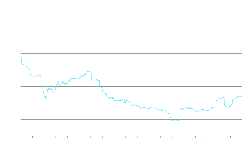 Ether USD Daily Price Change - Annualized Daily Volatility - Line Graph