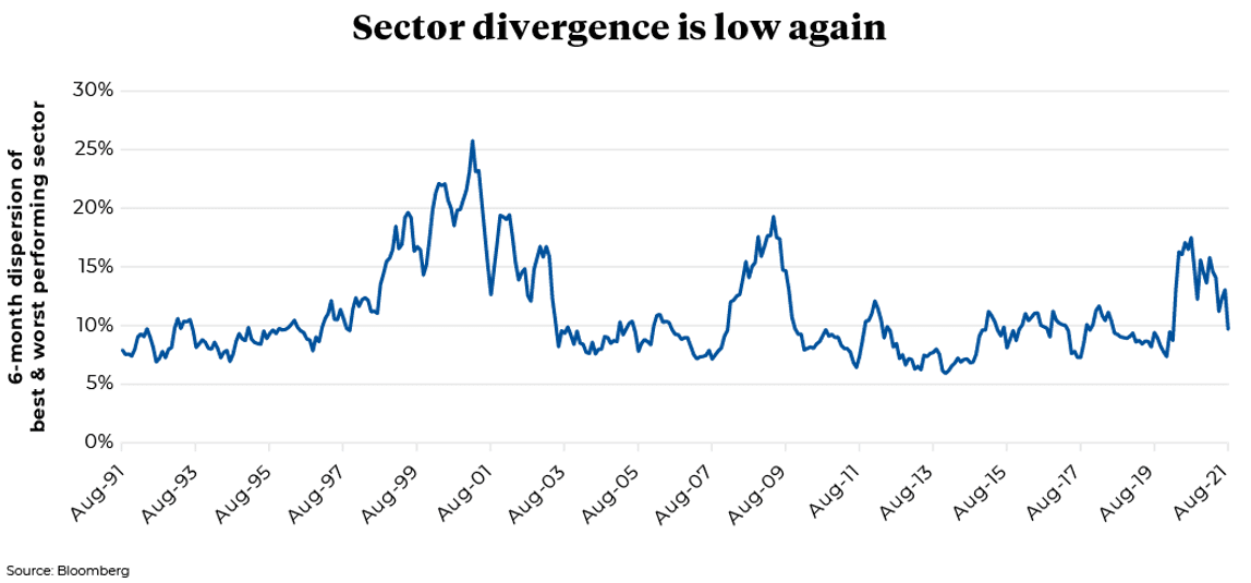 August 1991 to August 2021 Dispersion of best & worst performing sector every two years