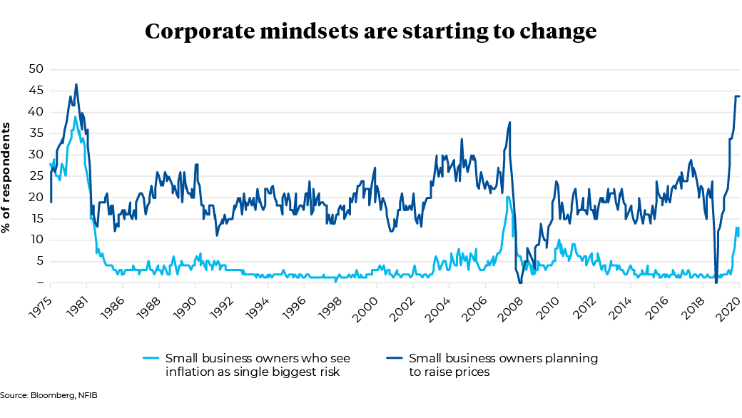 1975 to 2020 Corporate mindsets by Percentage of respondents