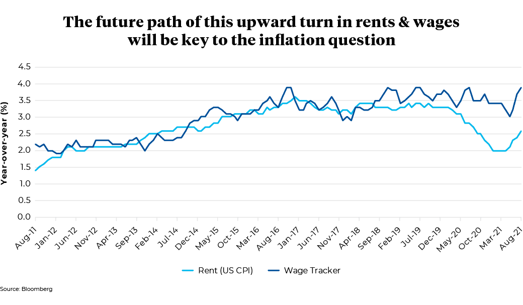 August 2011 to August 2021. Year-over-year percentage of Rents & Wages tracker