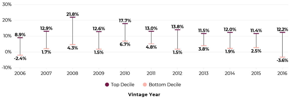 2016 to 2018 manager dispersion of private debt