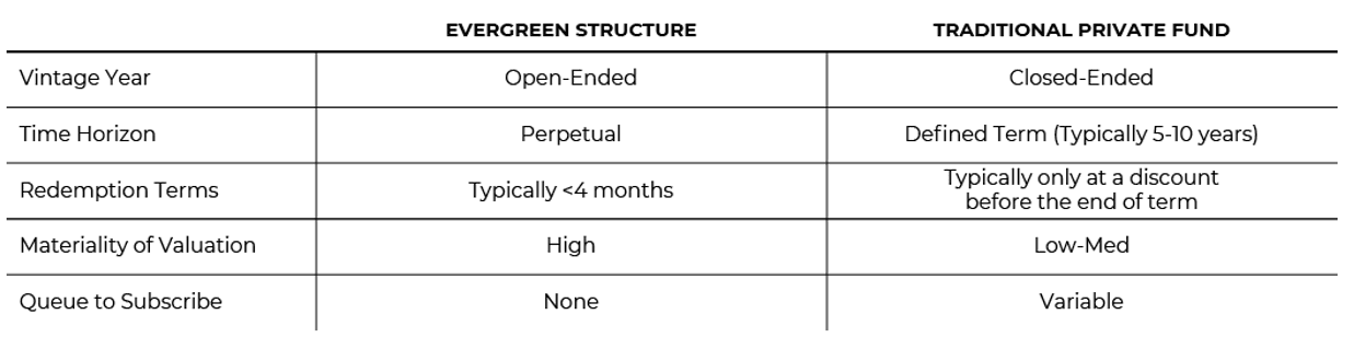 Evergreen structure compared to traditional private fund