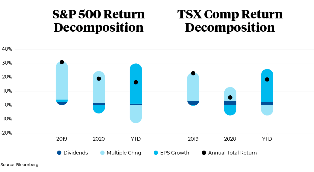 2019 to 2020 S&P 500 Return Decomposition and TSX Comp Return Decomposition