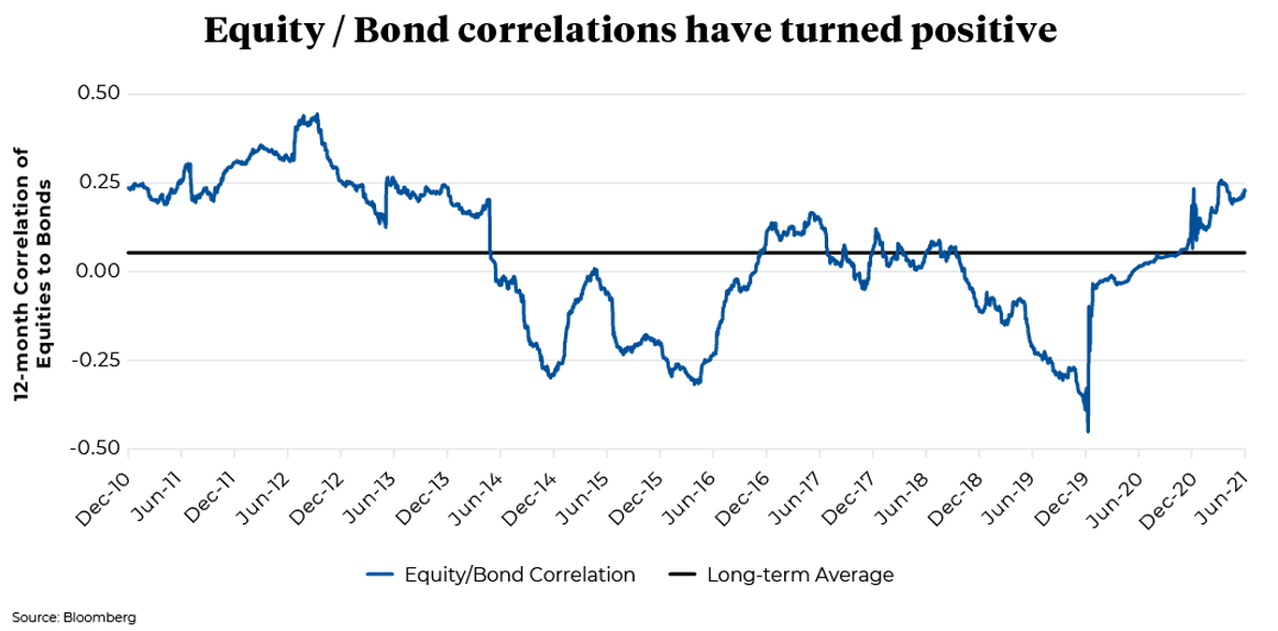 December 2010 to June 2021 12- Month correlation of Equities to Bonds 