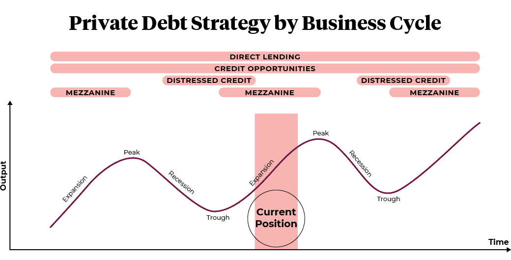 Private debt strategy by business cycle