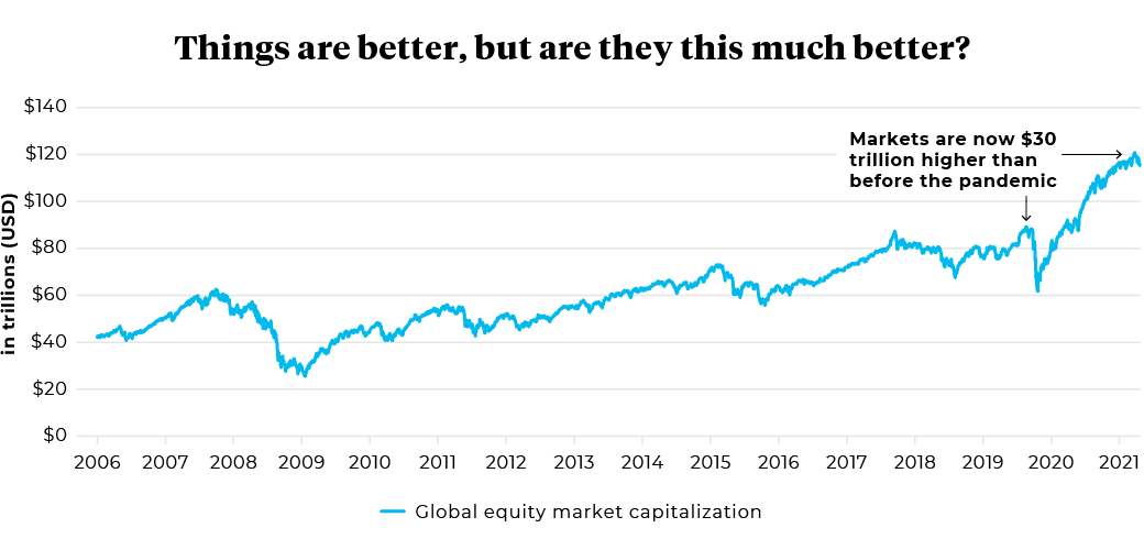 2006 to 2021 Global equity market capitalism in trillions