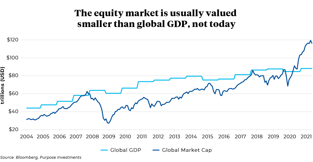 2004 to 2021 Global GDP and Global Market Cap in trillions