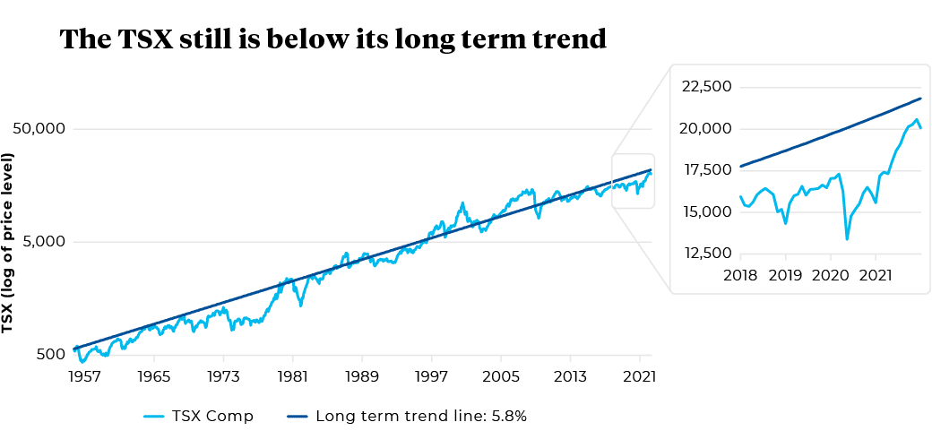 1957 to 2021 TSX Comp and Long term trend line: 5.8%