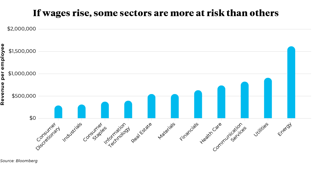 Revenue per employee by Industry