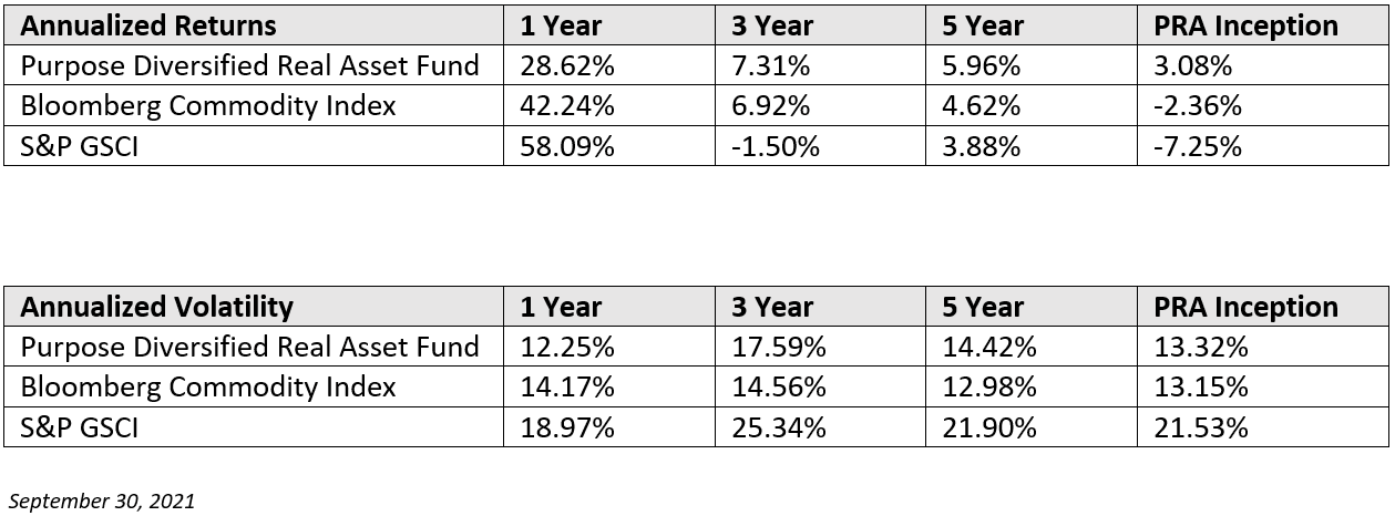 Annualized returns of Purpose Diversified Real Asset Fund PRA since inception.