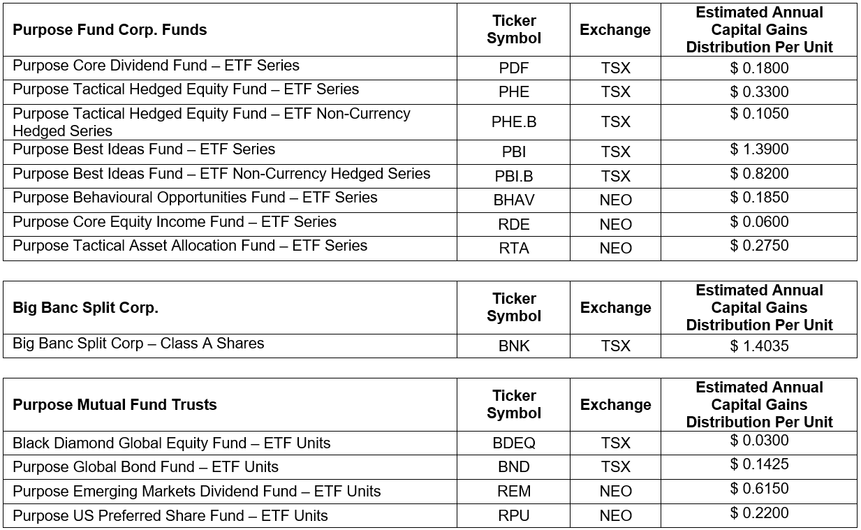 Details of the per unit estimated distribution amounts 