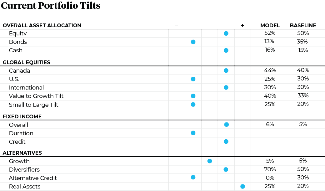 Current Portfolio Tilts