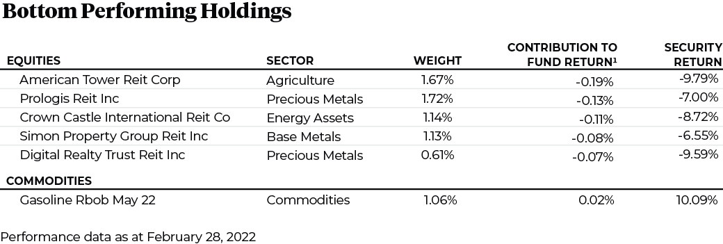 Bottom Performing Holdings