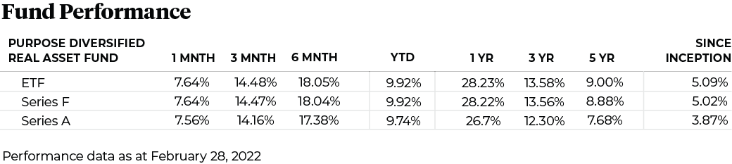 PRA Fund Performance