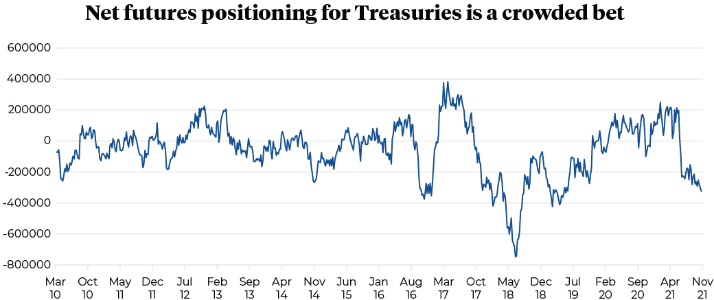 Net futures positioning for Treasuries is a crowded bet 