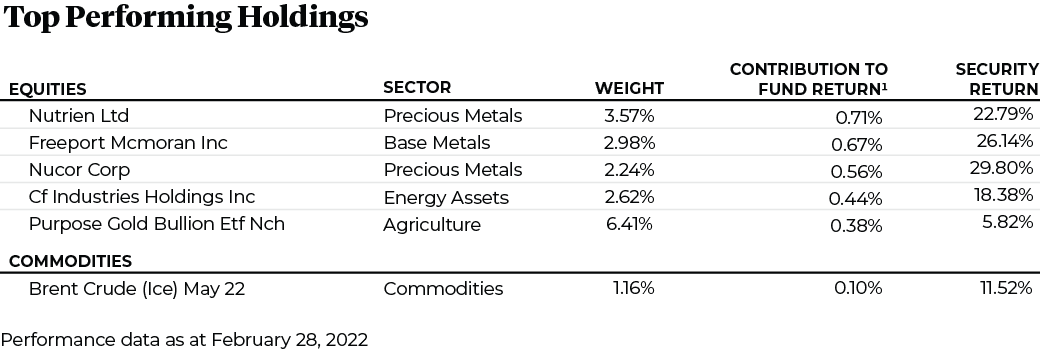 Top Performing Holdings for PRA