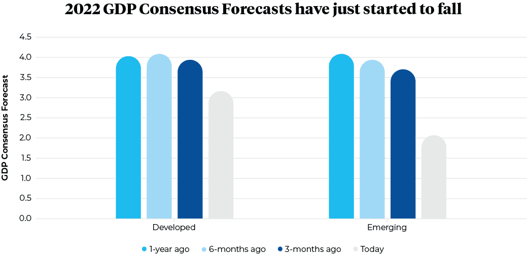 2022 GDP Consensus Forecasts have just started to fall