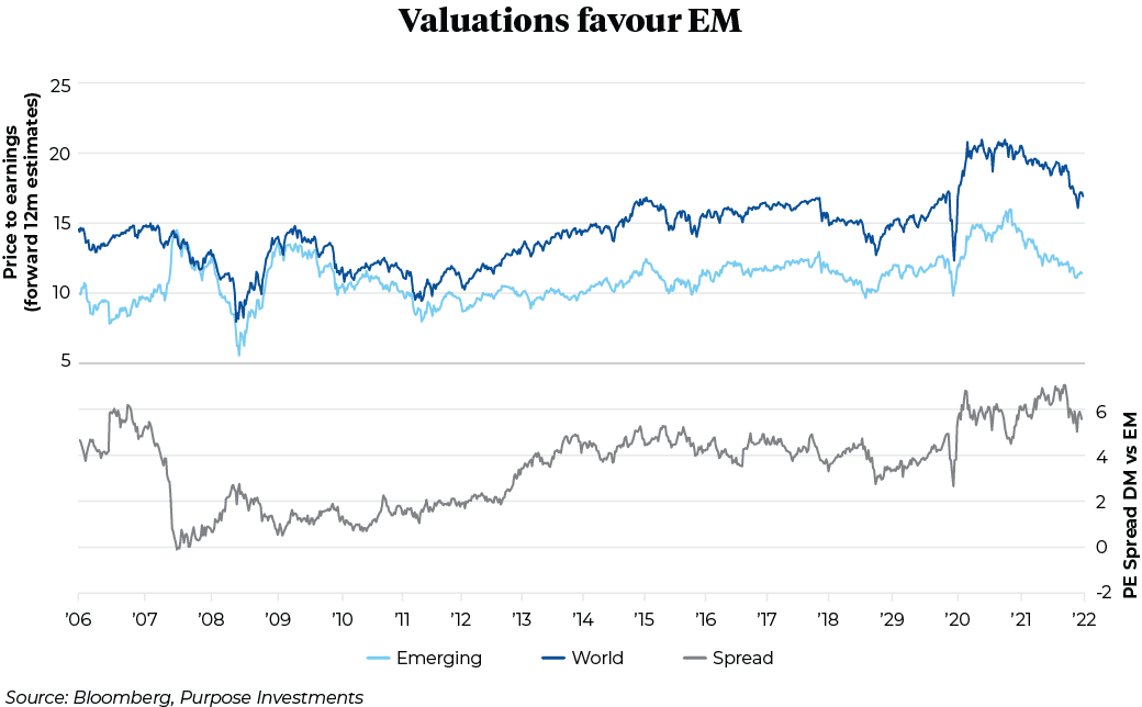 Valuations favour EM