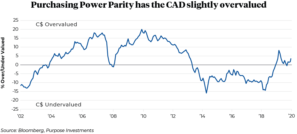 Purchasing power parity 