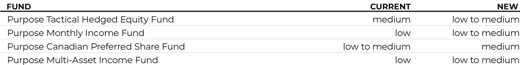 Purpose Tactical Hedged Equity Fund  Purpose MMonthly Income Fund  Purpose Canadian Preferred Share Fund  Purpose Multi-Asset Income Fund