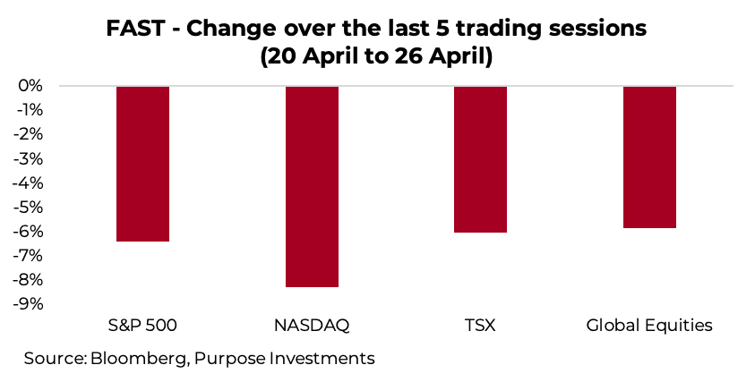 FAST - Change over the last 5 trading sessions (20 April to 26 April)