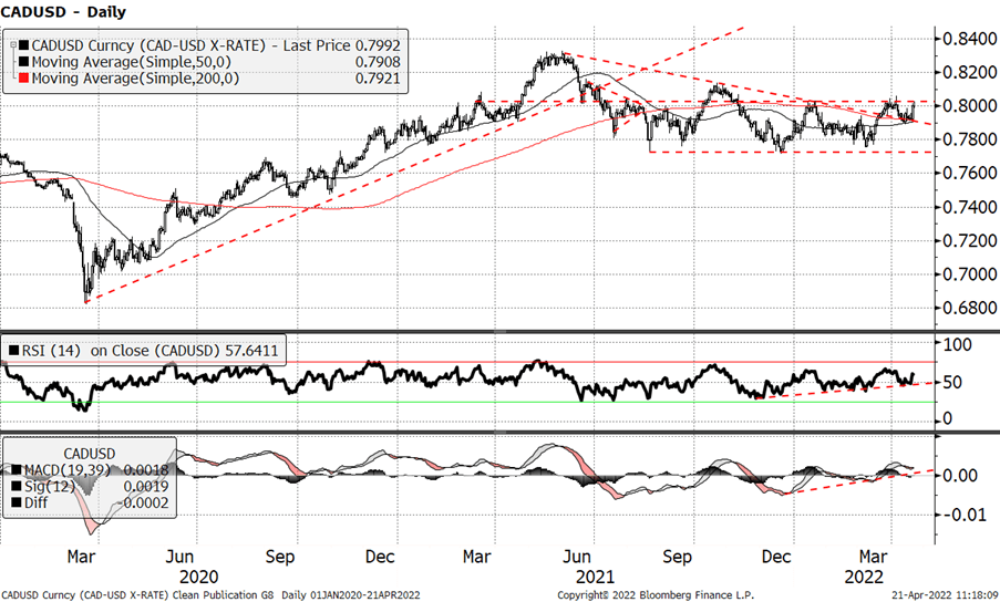 CAD USD - Daily