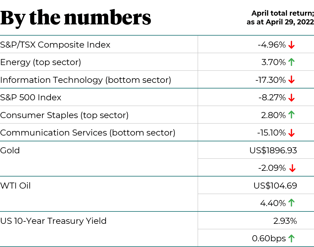 By the numbers: April total returns as at April 29,2022