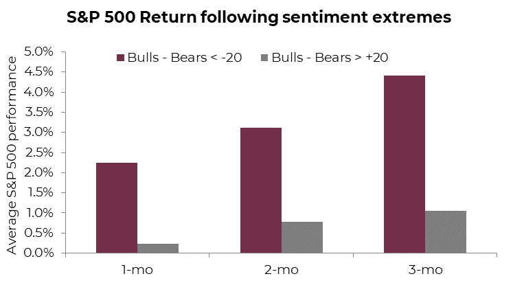 S&P 500 Return following sentiment extremes