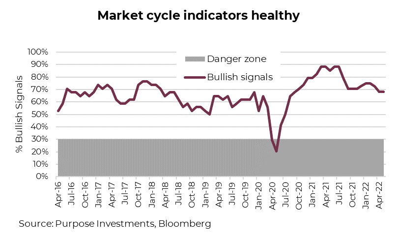 Market cycle indicators healthy