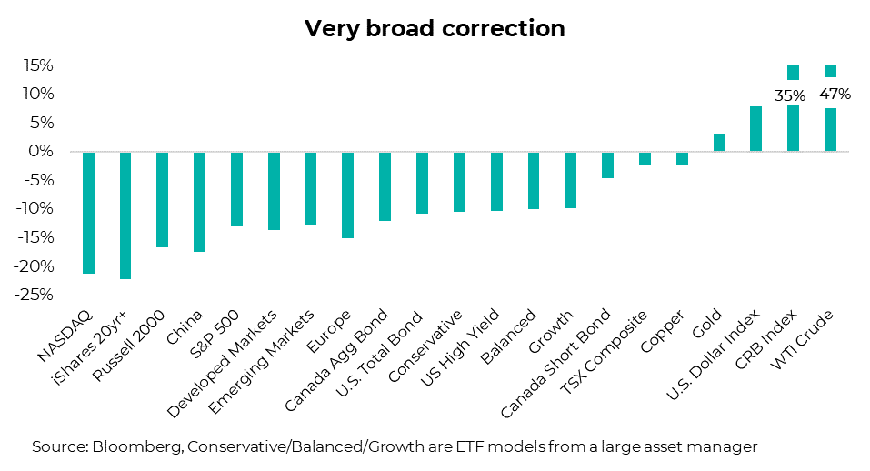 very broad correction