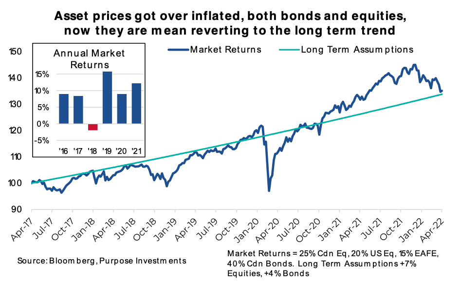 Asset prices got inflated, both bonds and equities, now they are mean reverting to the long trend