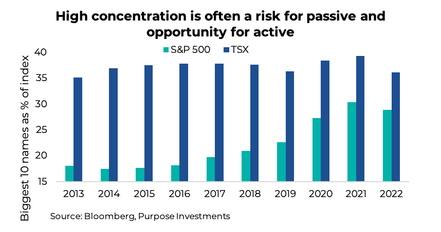 High concentration is often a risk for passive and opportunity for active