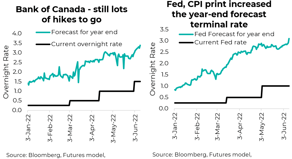 Bank of Canada - still lots of hikes to go and Fed, CPI print increased the year-end forecast terminal rate