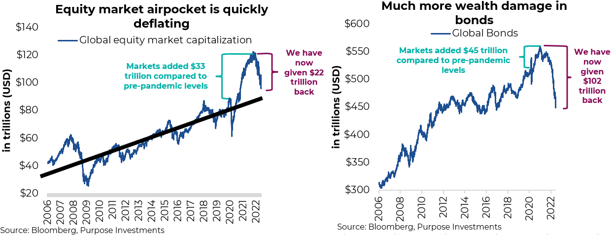 Equity market air pocket is quickly deflating and much more wealth damage in bonds