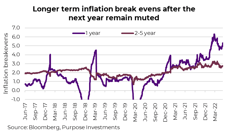 Longer term inflation break evens after the next year remain muted