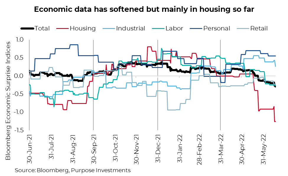 Economic data has softened but mainly in housing so far