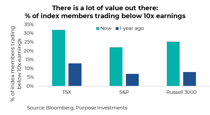 There is a lot of value out there: percentage of index members trading below 10x earnings