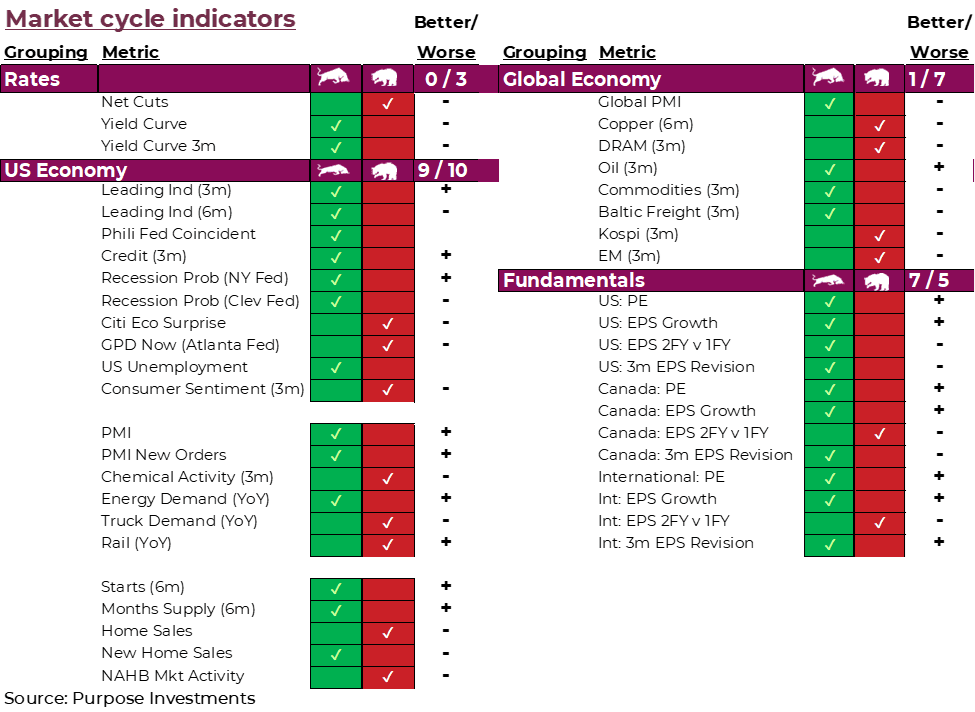 Market cycle indicators