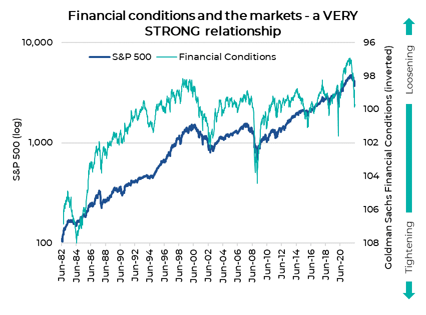 Financial conditions and the markets - a VERY STRONG  relationship