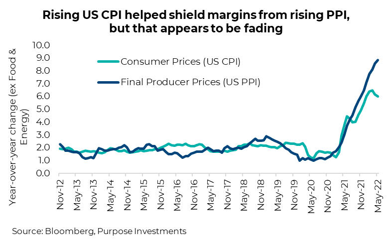 Rising US CPI helped shield margins from rising PPI, but that appears to be fading