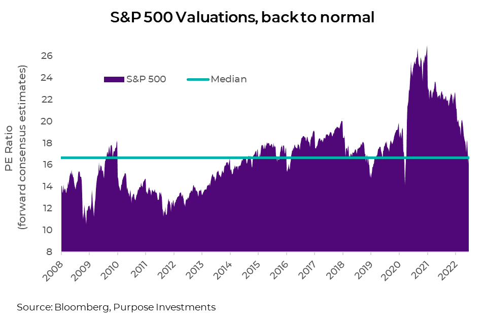 S&P 500 Valuations, back to normal